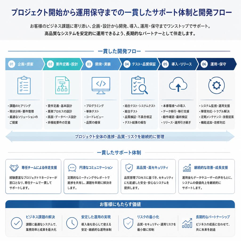 5. 開発フロー：要件整理とサポート体制