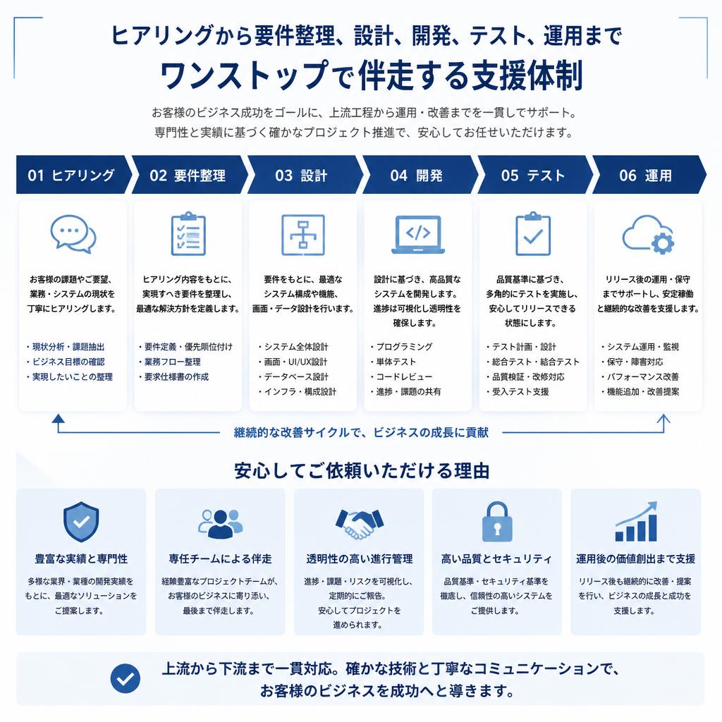 プロセスとサポート体制