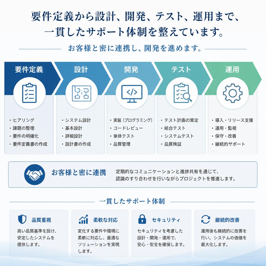 開発プロセスの流れ