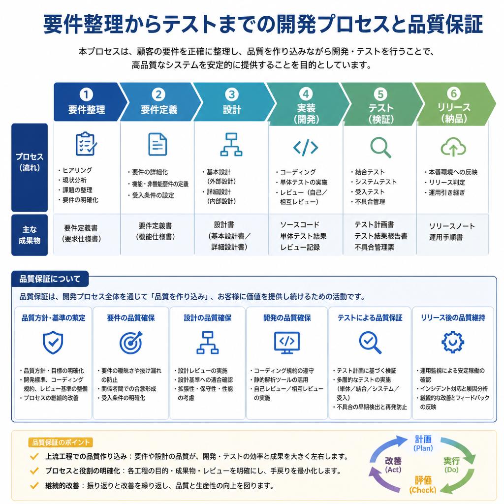 開発の流れ