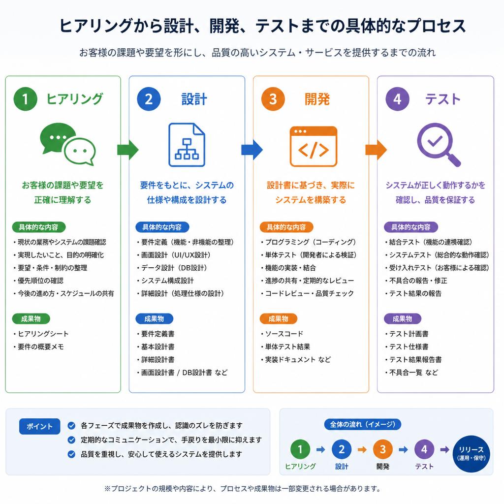 4. 要件整理から実装までの流れ