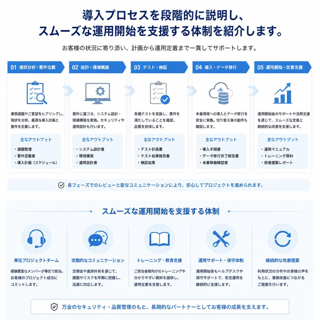 導入のステップ