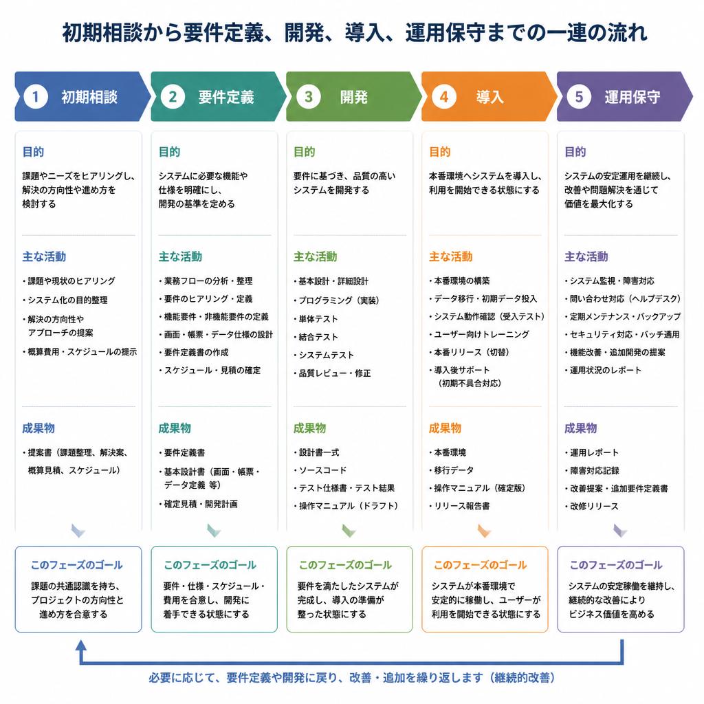 5. 導入プロセスの説明