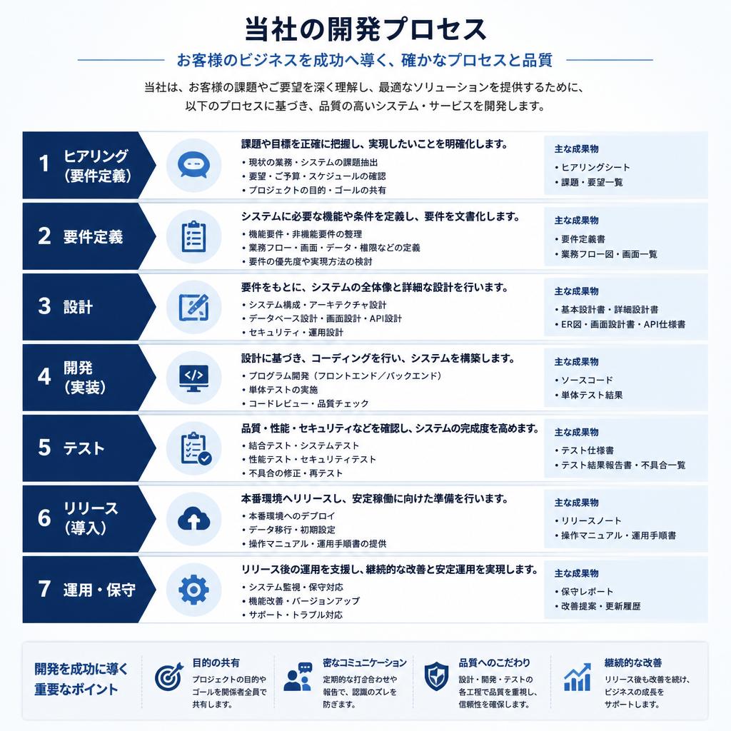 開発プロセス