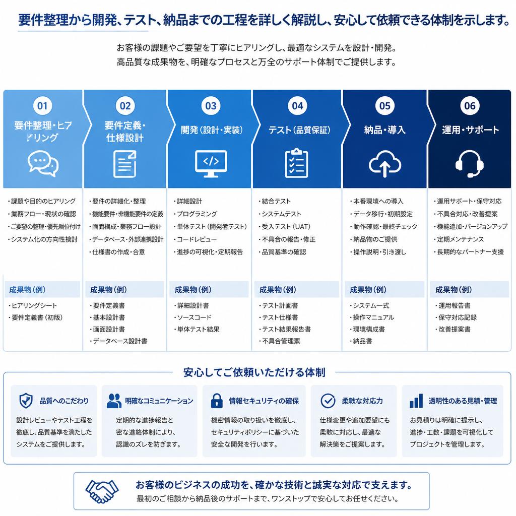 4. 現場に最適化されたソフト開発の流れ