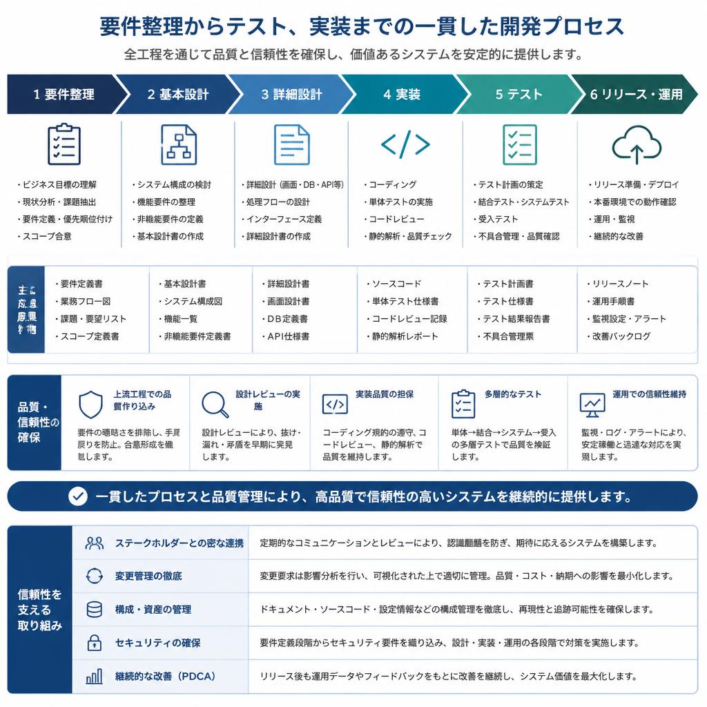 4. 開発プロセスの透明性