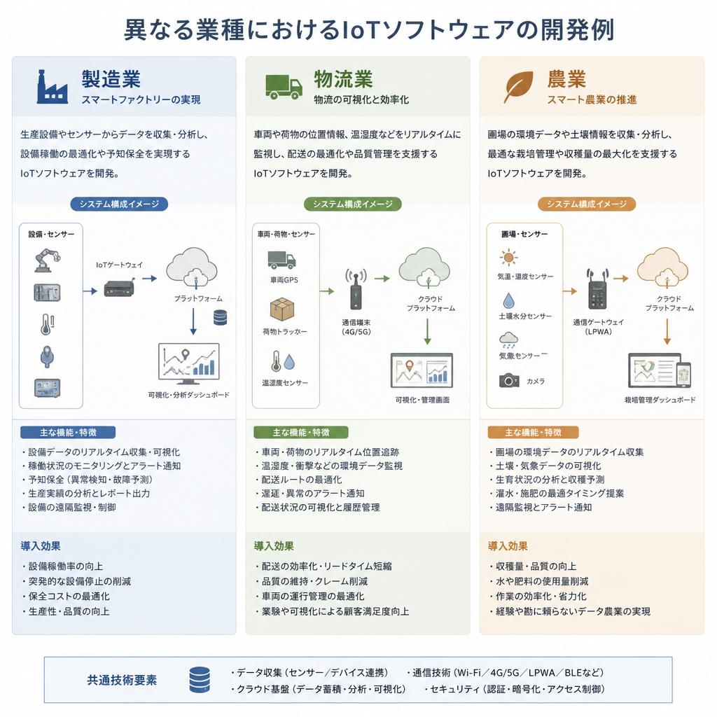 5. 業種別に見る開発事例