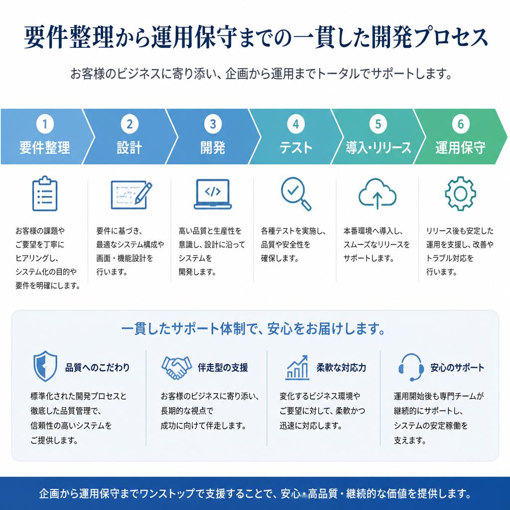 開発プロセスの流れ
