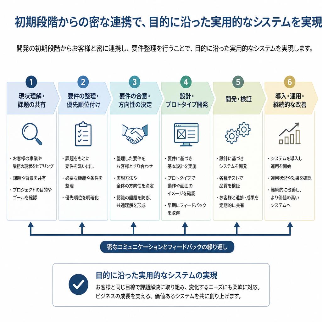要件整理からサポート