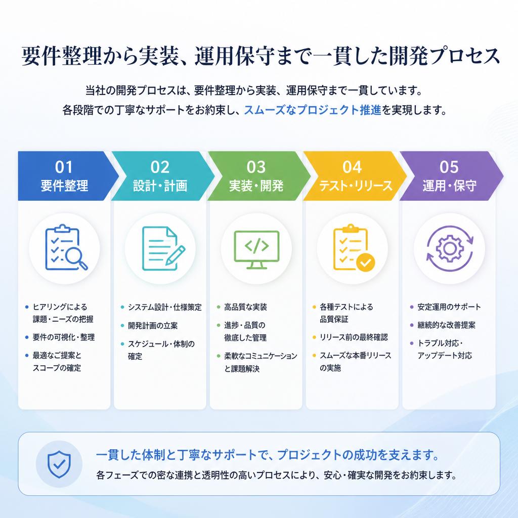 開発プロセスのご紹介