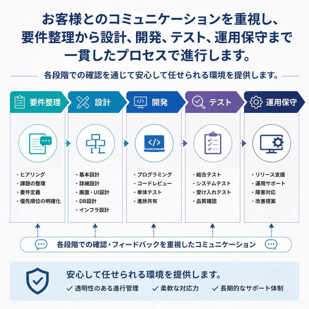 開発プロセスの透明性